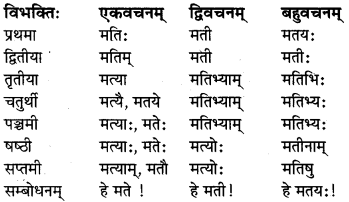 MP Board Class 8th Sanskrit व्याकरण-खण्डः 7