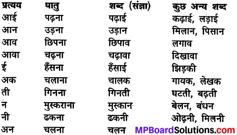 MP Board Class 9th General Hindi व्याकरण प्रत्यय img 1