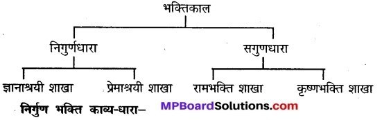 MP Board Class 9th Hindi Vasanti Solutions Chapter 22 हिन्दी साहित्य का इतिहास img 1