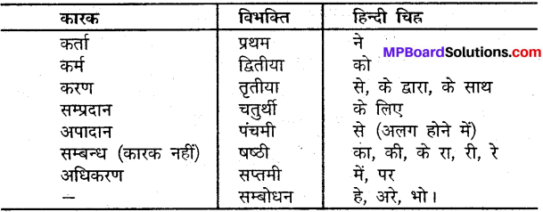 MP Board Class 9th Sanskrit व्याकरण अनुवाद रचना img-1