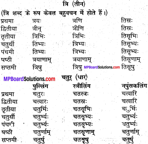 MP Board Class 9th Sanskrit व्याकरण शब्द रूप img-34