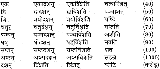 MP Board Class 9th Sanskrit व्याकरण शब्द रूप img-36