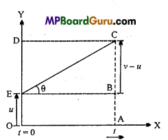 MP Board Class 11th Physics Important Questions Chapter 3 Motion in a Straight Line 6