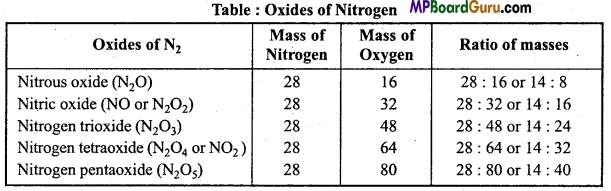 MP Board Class 11th Chemistry Important Questions Chapter 1 Some Basic Concepts of Chemistry 6