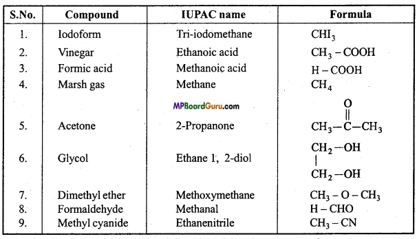 MP Board Class 11th Chemistry Important Questions Chapter 12 Organic Chemistry Some Basic Principles and Techniques  98
