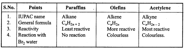 MP Board Class 11th Chemistry Important Questions Chapter 13 Hydrocarbons 20