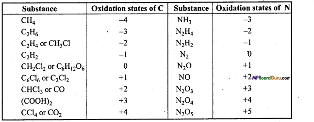 MP Board Class 11th Chemistry Important Questions Chapter 8 Redox Reactions 47